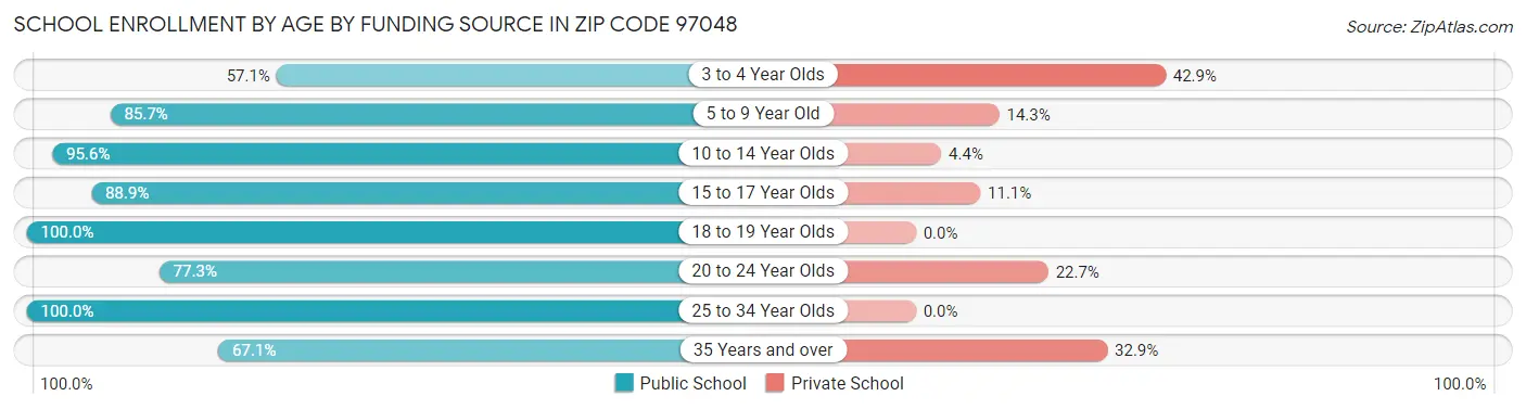 School Enrollment by Age by Funding Source in Zip Code 97048