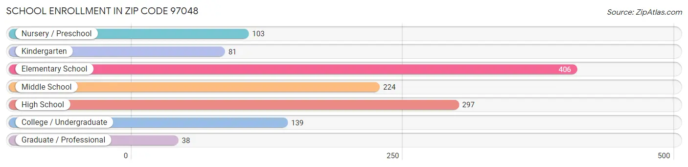 School Enrollment in Zip Code 97048