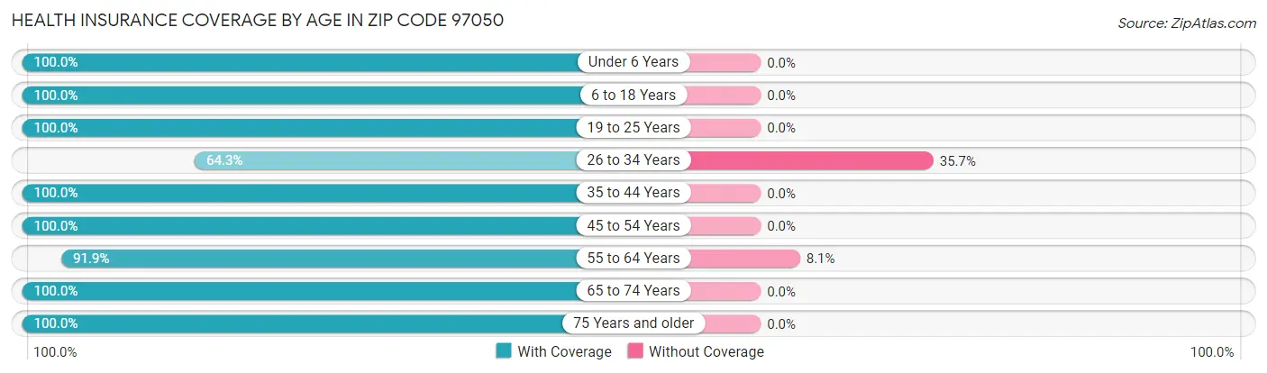 Health Insurance Coverage by Age in Zip Code 97050