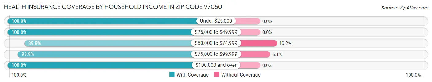 Health Insurance Coverage by Household Income in Zip Code 97050
