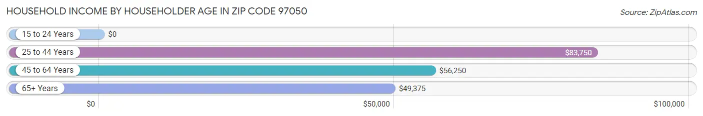 Household Income by Householder Age in Zip Code 97050