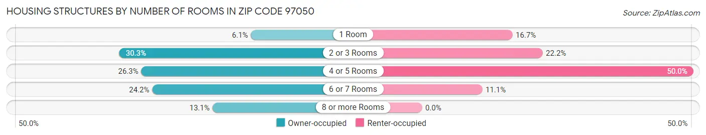 Housing Structures by Number of Rooms in Zip Code 97050