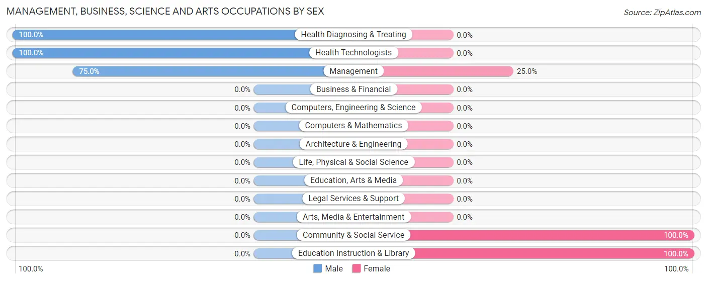 Management, Business, Science and Arts Occupations by Sex in Zip Code 97050