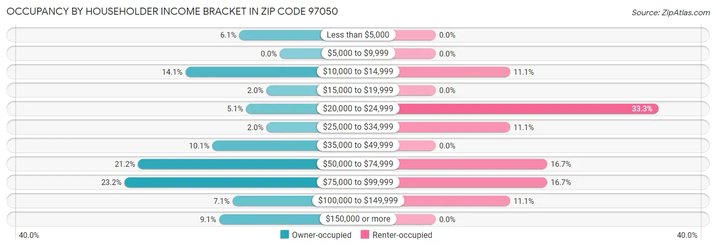 Occupancy by Householder Income Bracket in Zip Code 97050