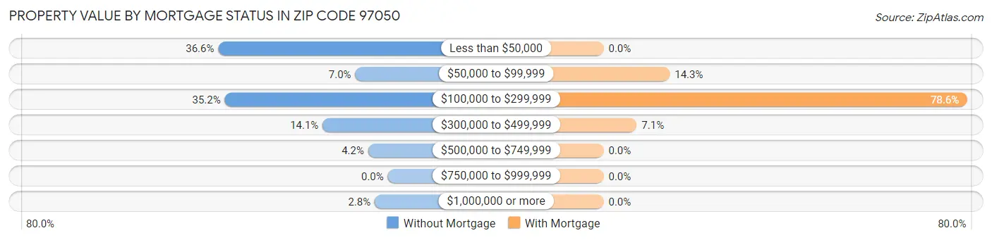 Property Value by Mortgage Status in Zip Code 97050