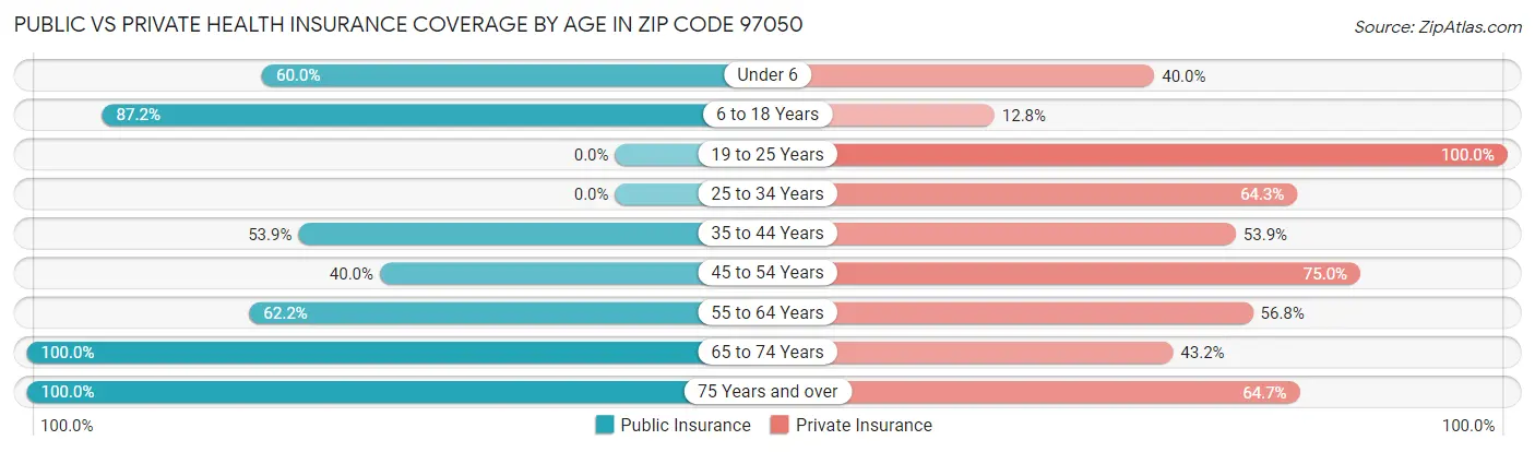 Public vs Private Health Insurance Coverage by Age in Zip Code 97050