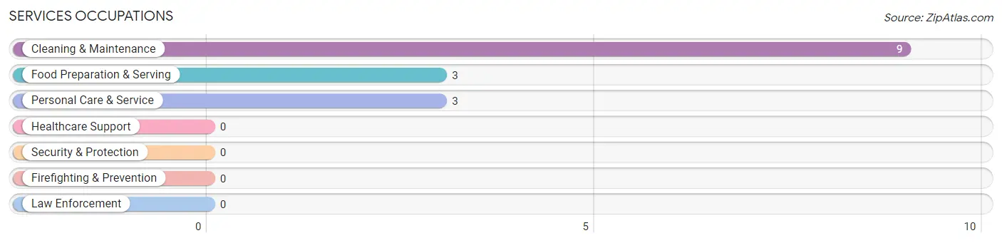 Services Occupations in Zip Code 97050