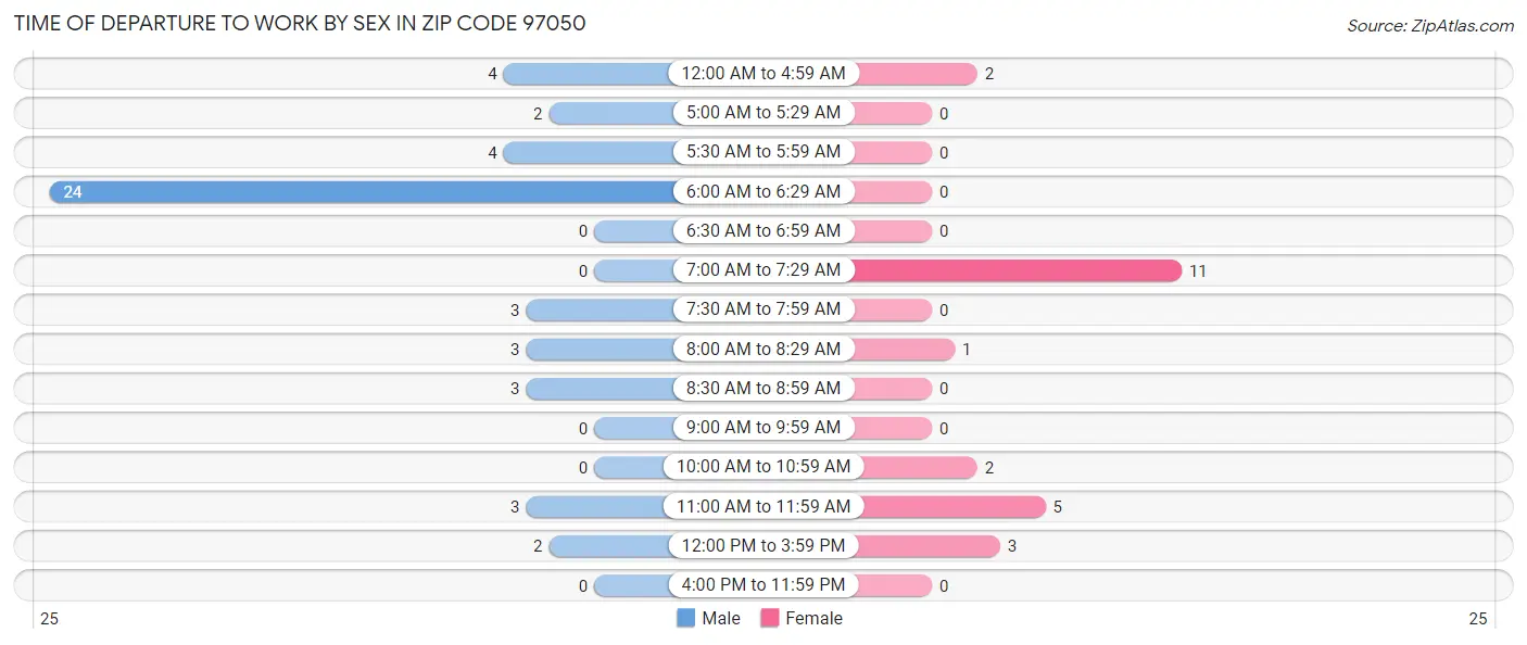 Time of Departure to Work by Sex in Zip Code 97050