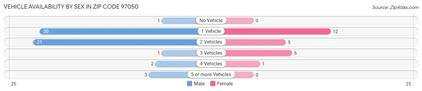 Vehicle Availability by Sex in Zip Code 97050