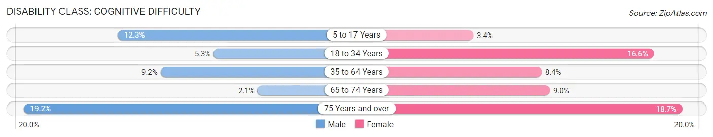 Disability in Zip Code 97051: <span>Cognitive Difficulty</span>