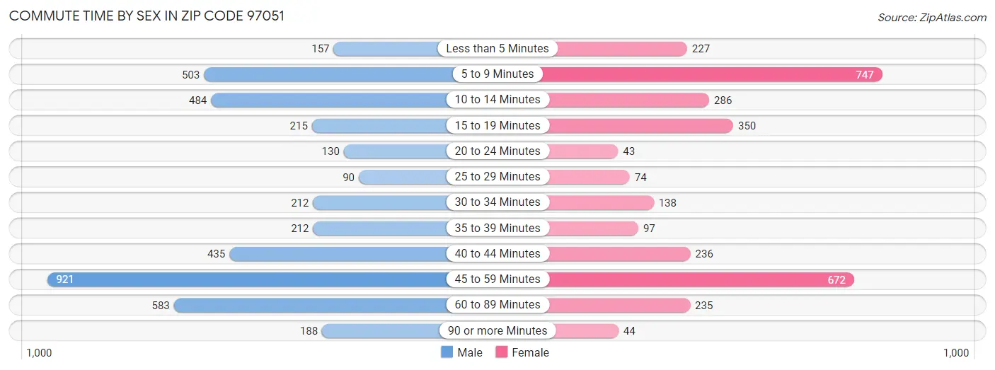 Commute Time by Sex in Zip Code 97051