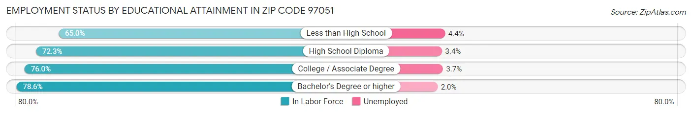 Employment Status by Educational Attainment in Zip Code 97051