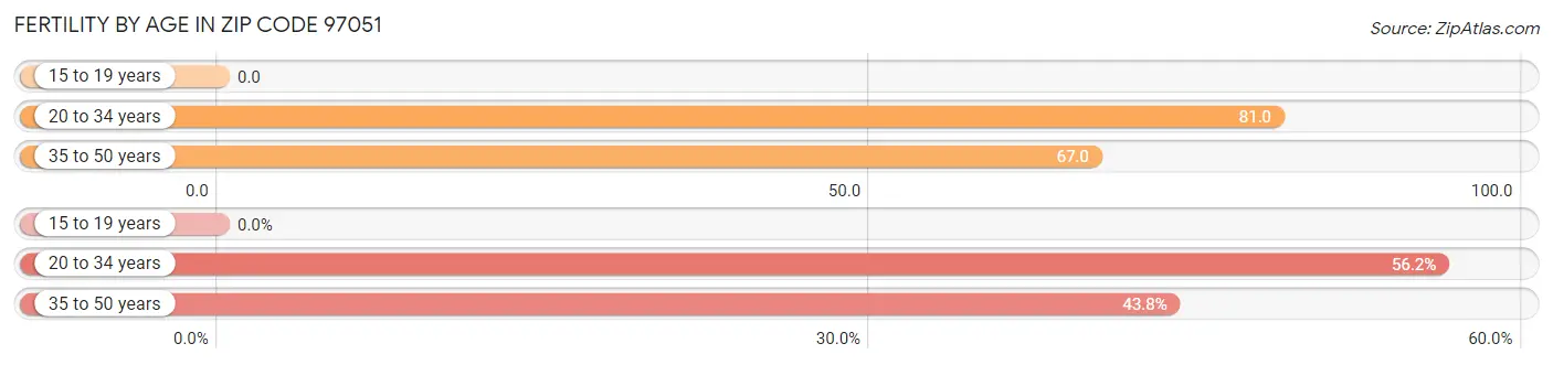 Female Fertility by Age in Zip Code 97051