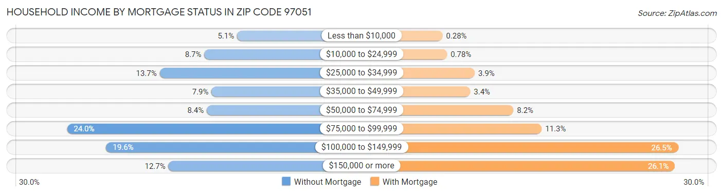 Household Income by Mortgage Status in Zip Code 97051