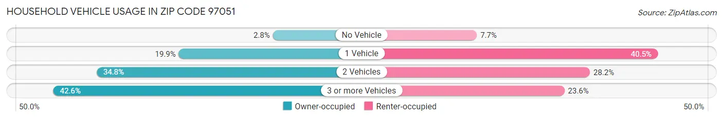 Household Vehicle Usage in Zip Code 97051