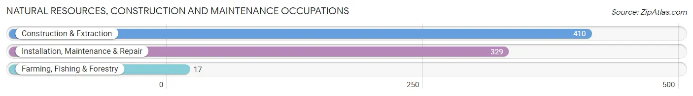 Natural Resources, Construction and Maintenance Occupations in Zip Code 97051