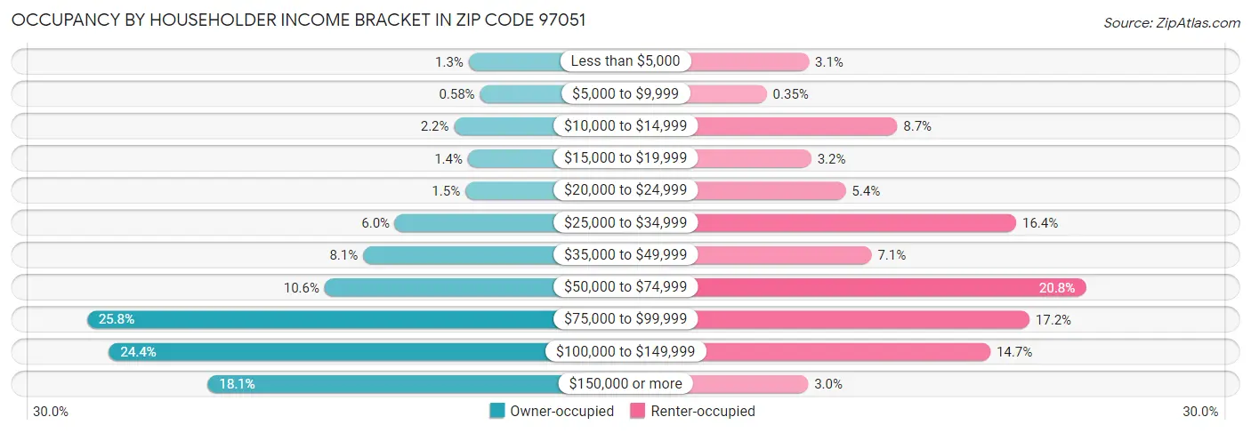 Occupancy by Householder Income Bracket in Zip Code 97051