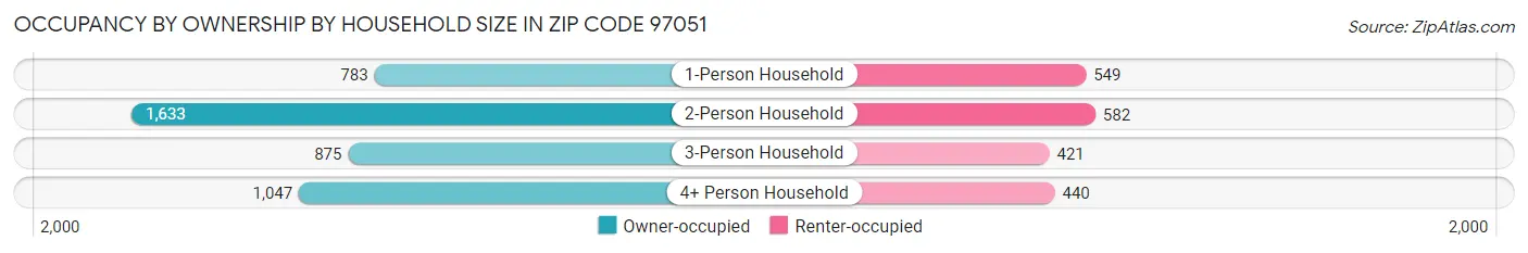 Occupancy by Ownership by Household Size in Zip Code 97051