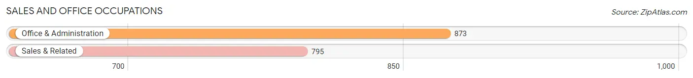 Sales and Office Occupations in Zip Code 97051
