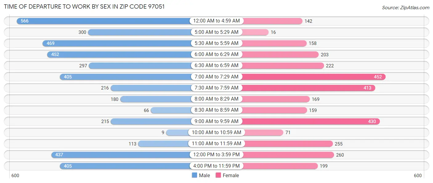 Time of Departure to Work by Sex in Zip Code 97051