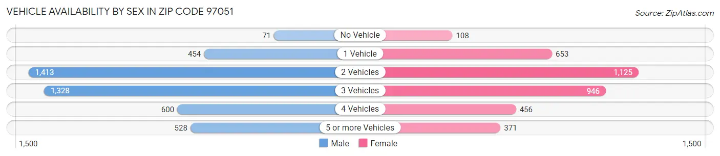 Vehicle Availability by Sex in Zip Code 97051