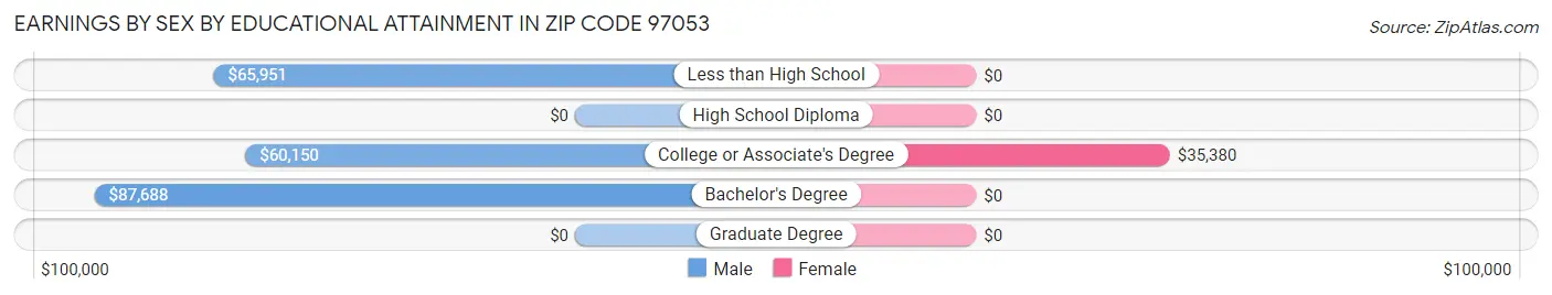 Earnings by Sex by Educational Attainment in Zip Code 97053