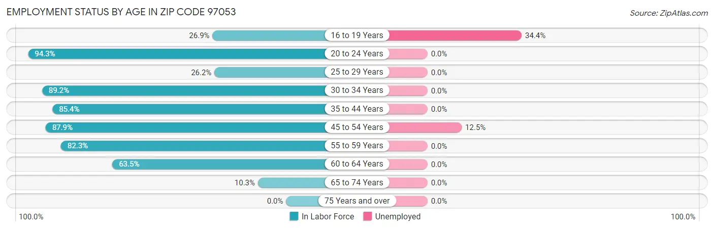 Employment Status by Age in Zip Code 97053