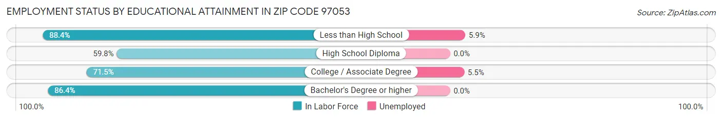 Employment Status by Educational Attainment in Zip Code 97053
