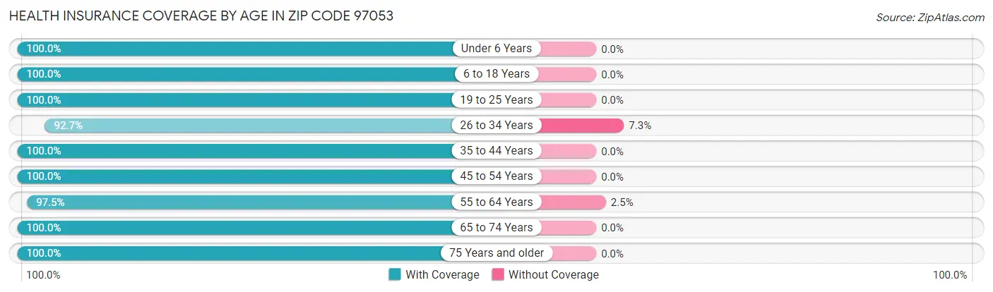 Health Insurance Coverage by Age in Zip Code 97053