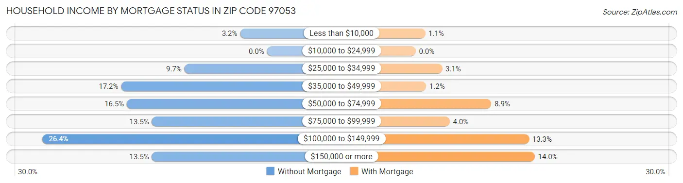 Household Income by Mortgage Status in Zip Code 97053