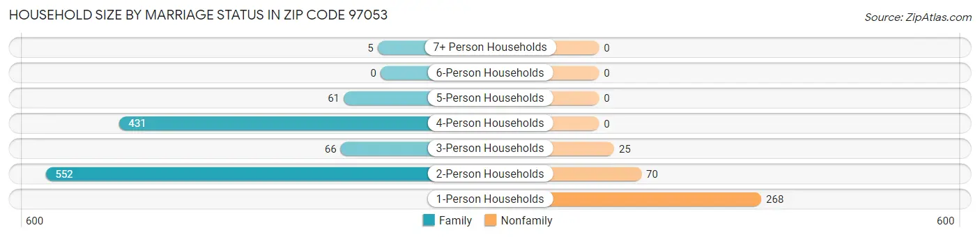 Household Size by Marriage Status in Zip Code 97053