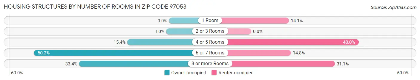 Housing Structures by Number of Rooms in Zip Code 97053