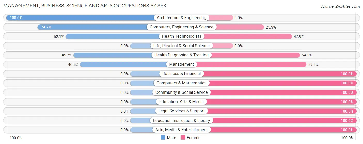 Management, Business, Science and Arts Occupations by Sex in Zip Code 97053