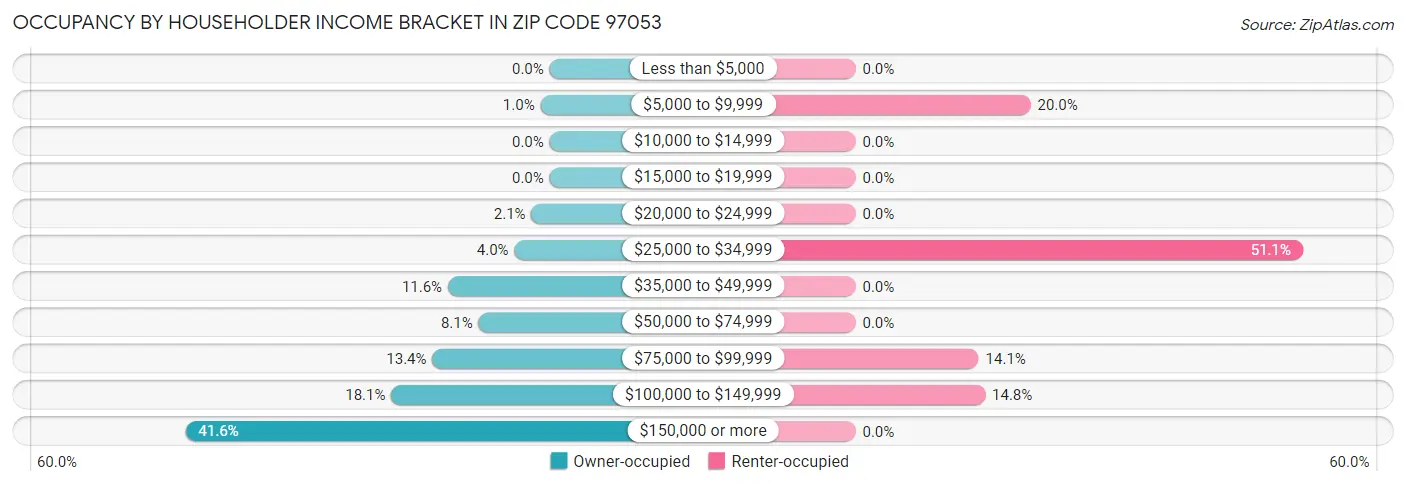 Occupancy by Householder Income Bracket in Zip Code 97053