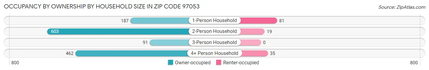 Occupancy by Ownership by Household Size in Zip Code 97053