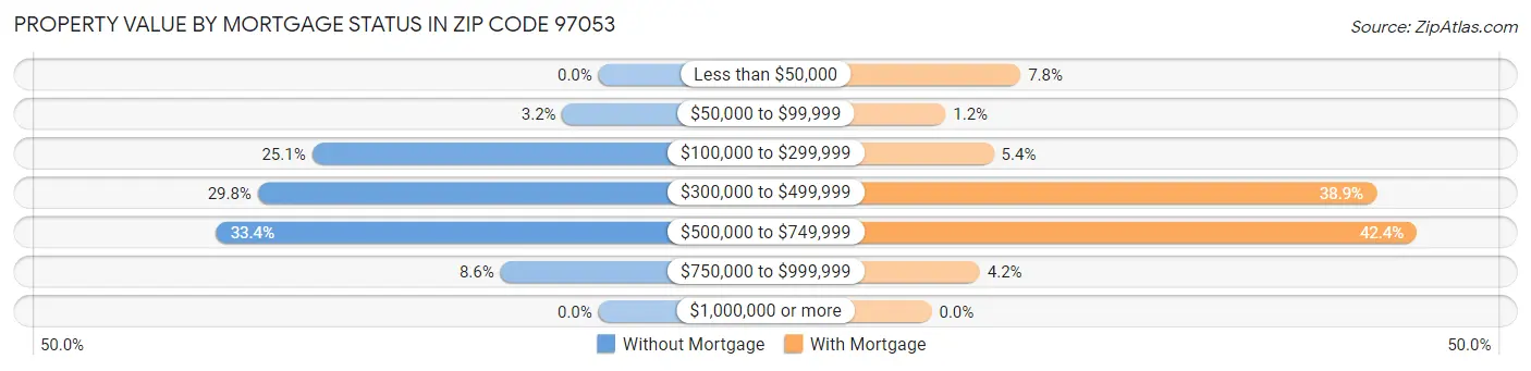 Property Value by Mortgage Status in Zip Code 97053