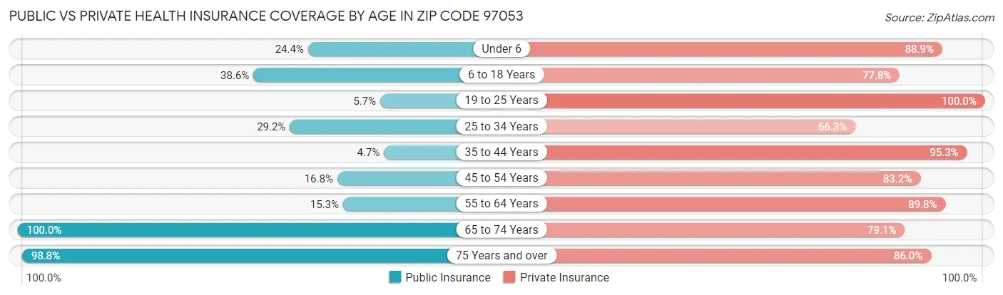 Public vs Private Health Insurance Coverage by Age in Zip Code 97053