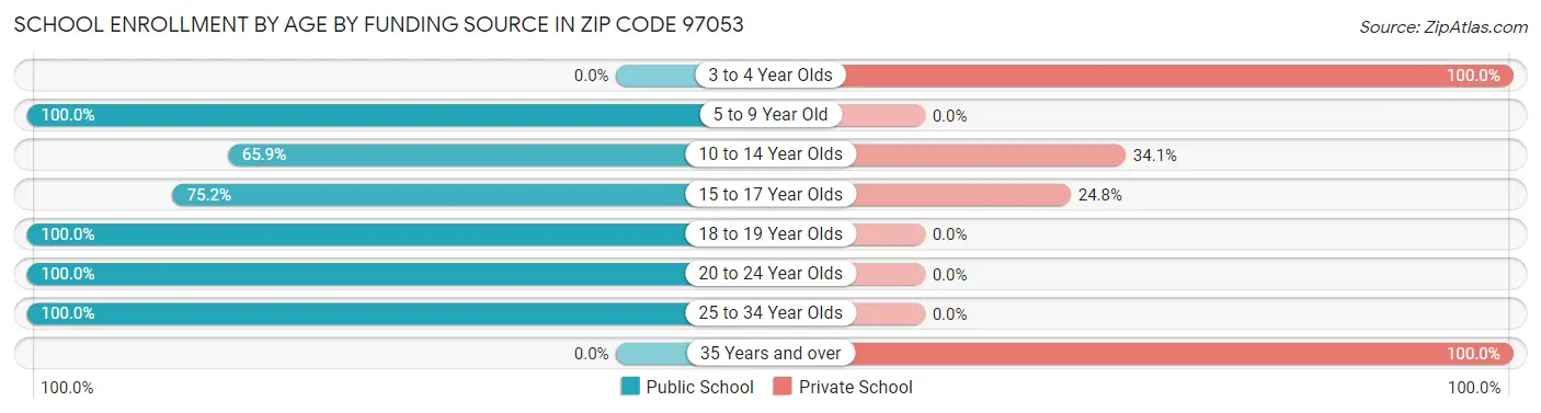 School Enrollment by Age by Funding Source in Zip Code 97053