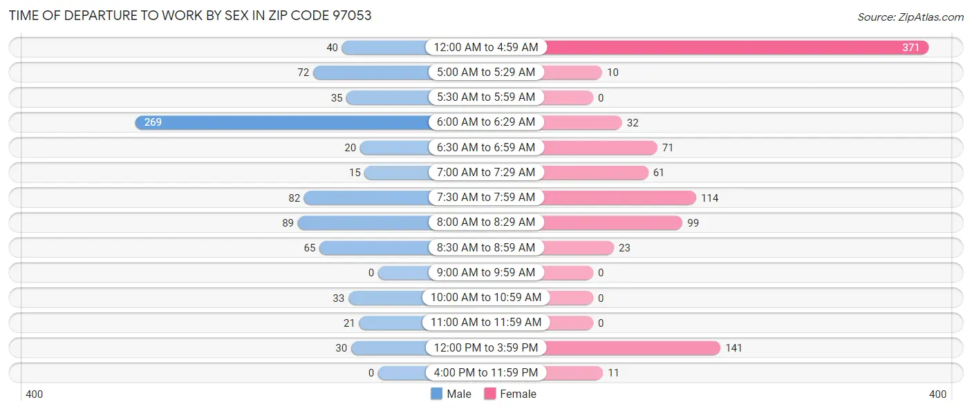 Time of Departure to Work by Sex in Zip Code 97053