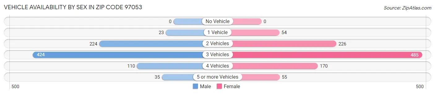 Vehicle Availability by Sex in Zip Code 97053