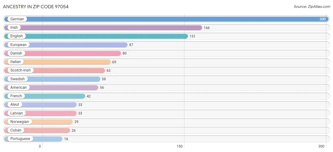 Ancestry in Zip Code 97054