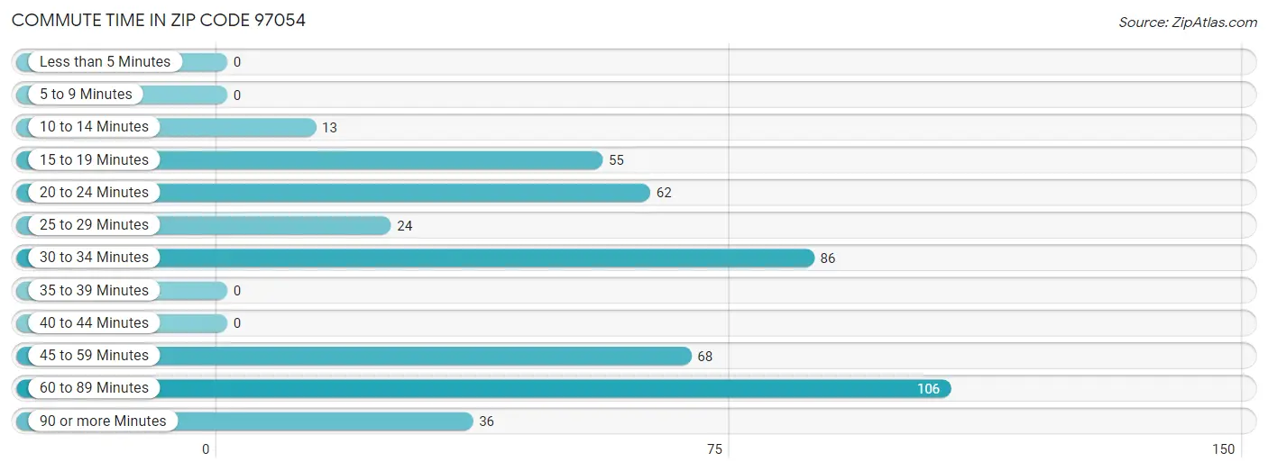 Commute Time in Zip Code 97054