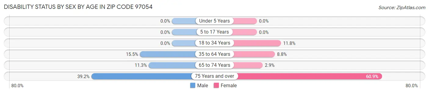 Disability Status by Sex by Age in Zip Code 97054