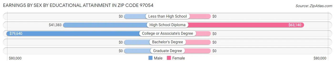 Earnings by Sex by Educational Attainment in Zip Code 97054
