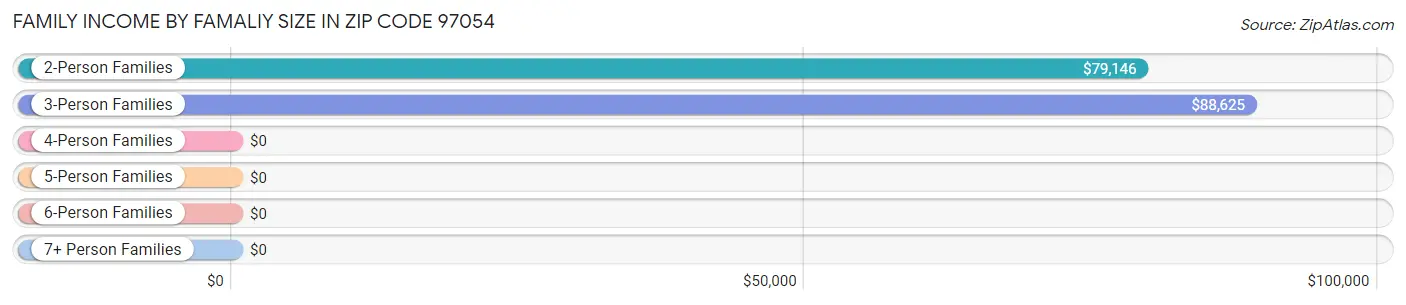 Family Income by Famaliy Size in Zip Code 97054