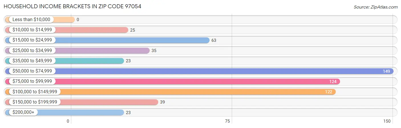 Household Income Brackets in Zip Code 97054