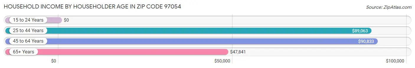 Household Income by Householder Age in Zip Code 97054