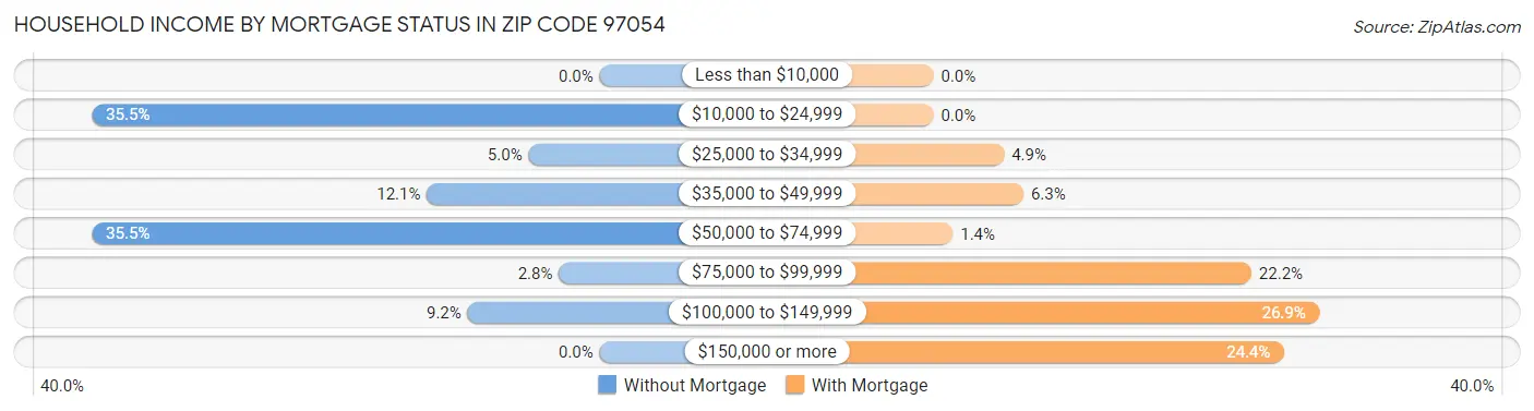Household Income by Mortgage Status in Zip Code 97054