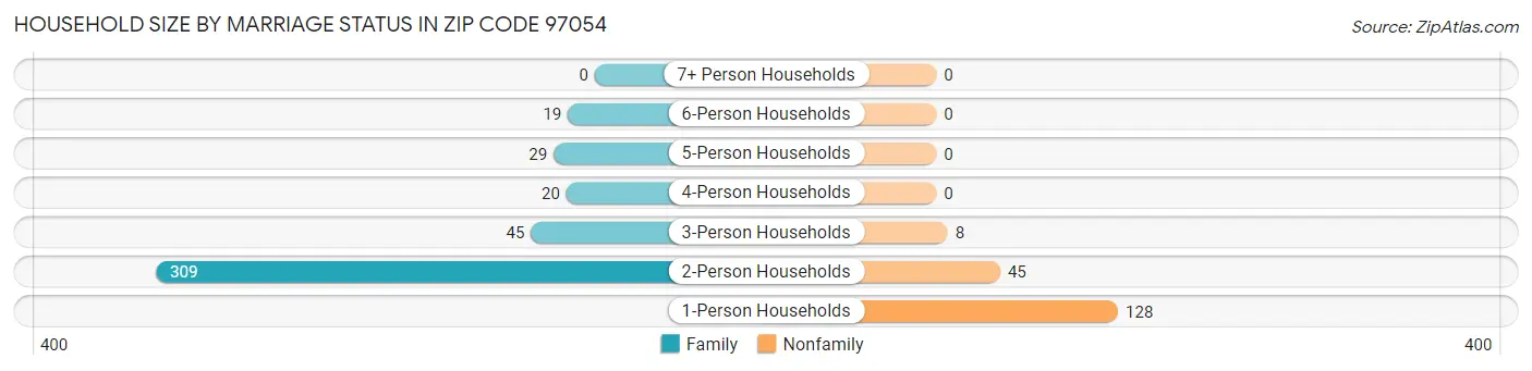 Household Size by Marriage Status in Zip Code 97054