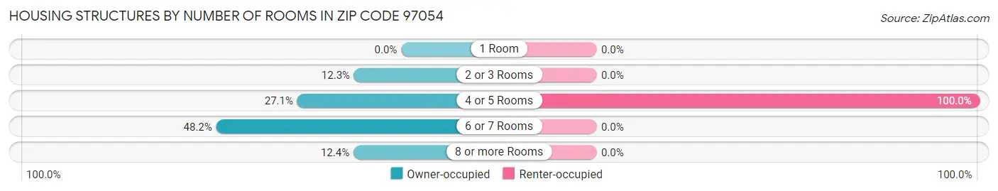 Housing Structures by Number of Rooms in Zip Code 97054